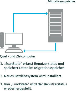 Windows EasyTransfer: Aktualisieren eines PCs (Szenario)