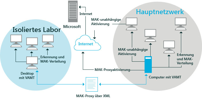 VAMT: MAK-Proxyaktivierung (Szenario)