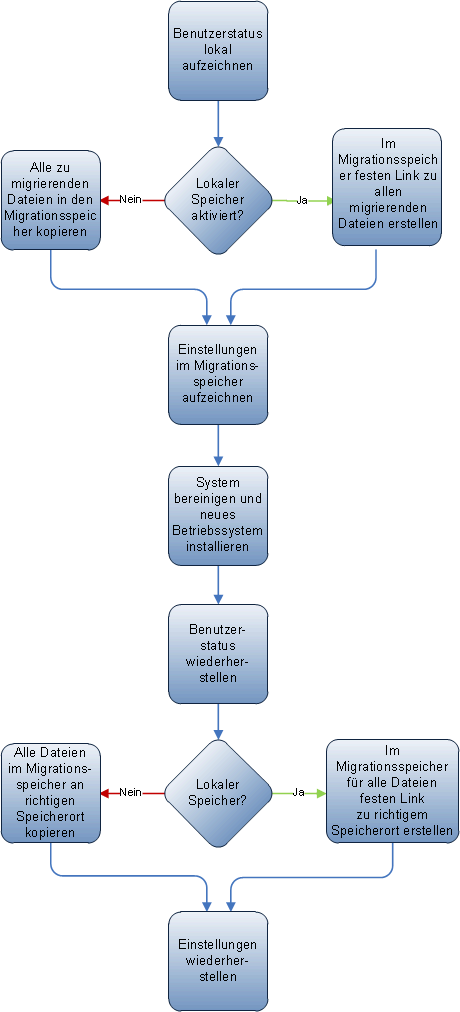 Migrationsspeichervergleich