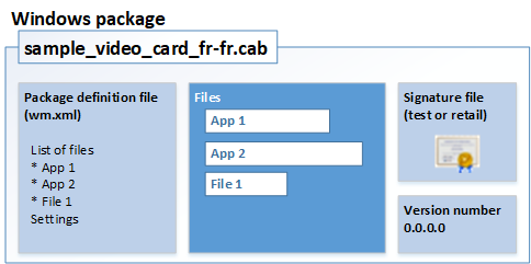 Eine Beispielpaketdatei (sample_pkg.cab) enthält eine Paketdefinitionsdatei, Paketinhalte wie Apps, Treiber und Dateien sowie eine Signaturdatei und eine Versionsnummer