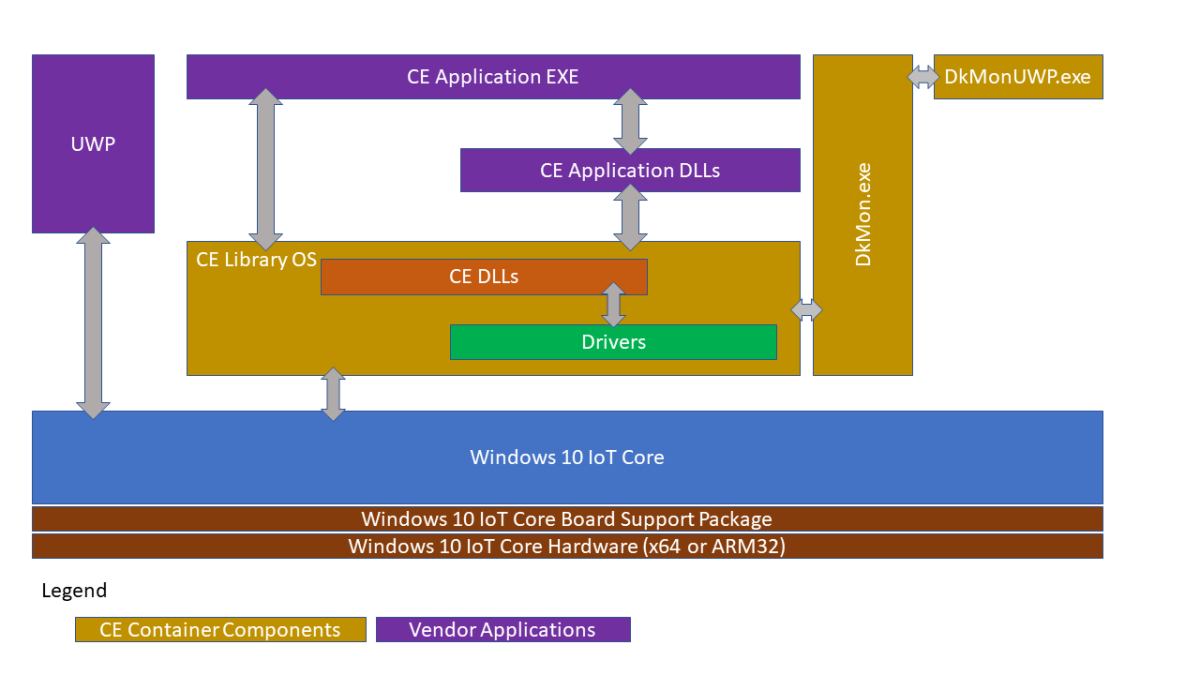 CE-App-Containerarchitektur