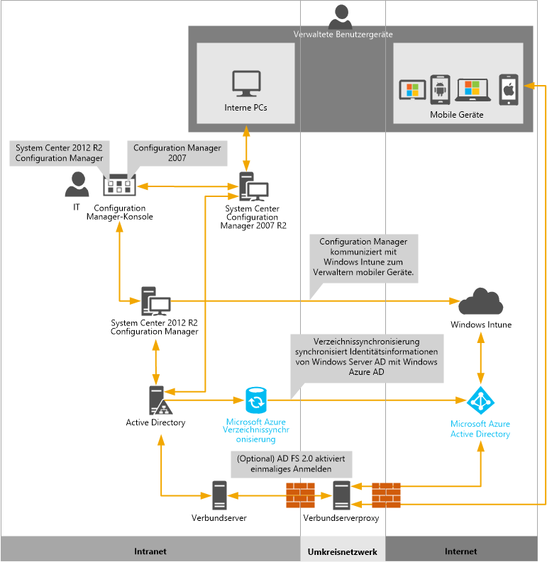 Verwaltung mobiler Geräte in Configuration Manager