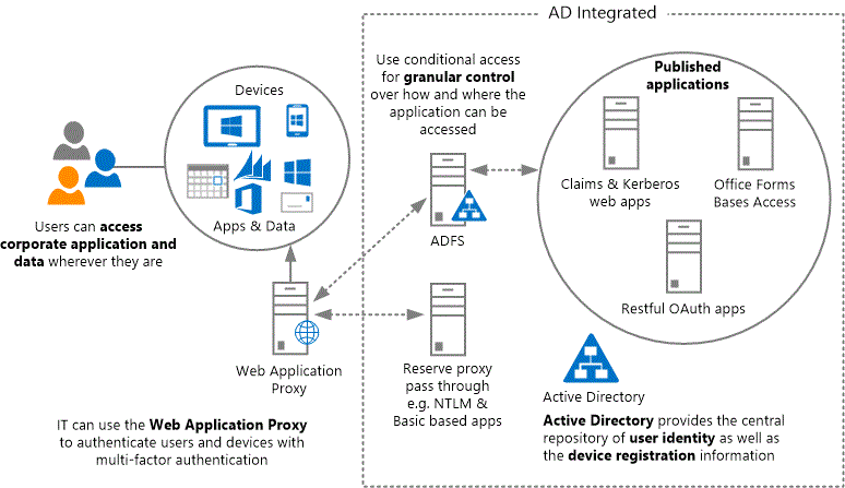 AD-Funktionen unter Windows Server 2012 R2