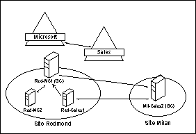 Figure 11.2: Intra-site global catalog replication.