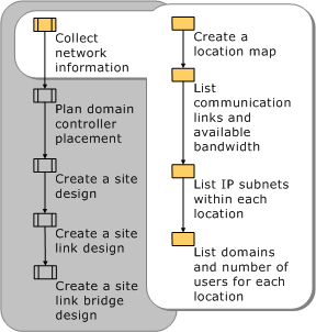 Collecting Network Information