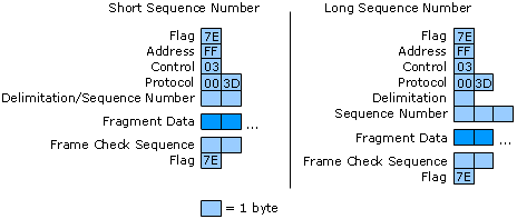 Multilink PPP