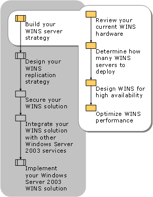 Building Your WINS Server Strategy