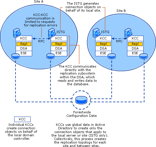 KCC Architecture and Processes