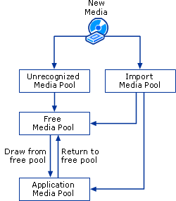 How Media Can Move From One Media Pool To Another