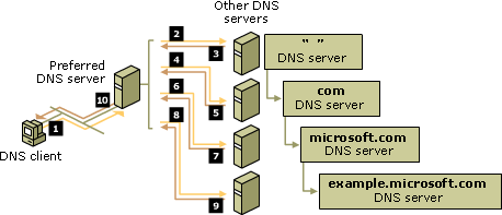 How recursion works