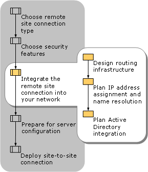 Integrate Remote Site Connection into Your Network