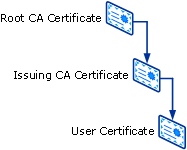 Simple PKI trust hierarchy in a single organizatio