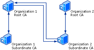 Two separate one-way trusts