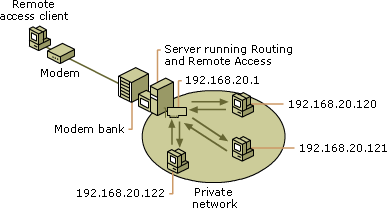 Remote access (dial-up)