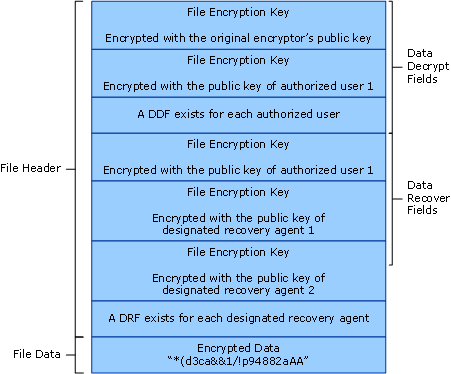 Encrypted File Structure