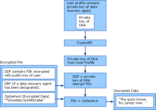 EFS File Recovery