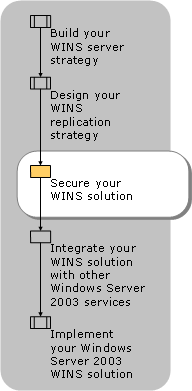 Securing WINS During the Deployment Process