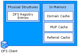 Caches on DFS Clients