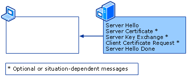 Hello Server Responses to Client Hello