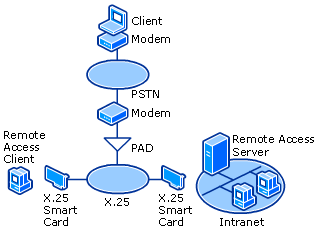 X.25 Connection