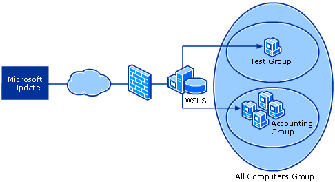 Using computer groups to test updates