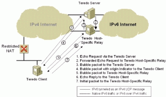 Figure 18: Initial communication from a Teredo client to a Teredo host-specific relay with a restricted NAT