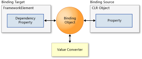 Explain Binding Details