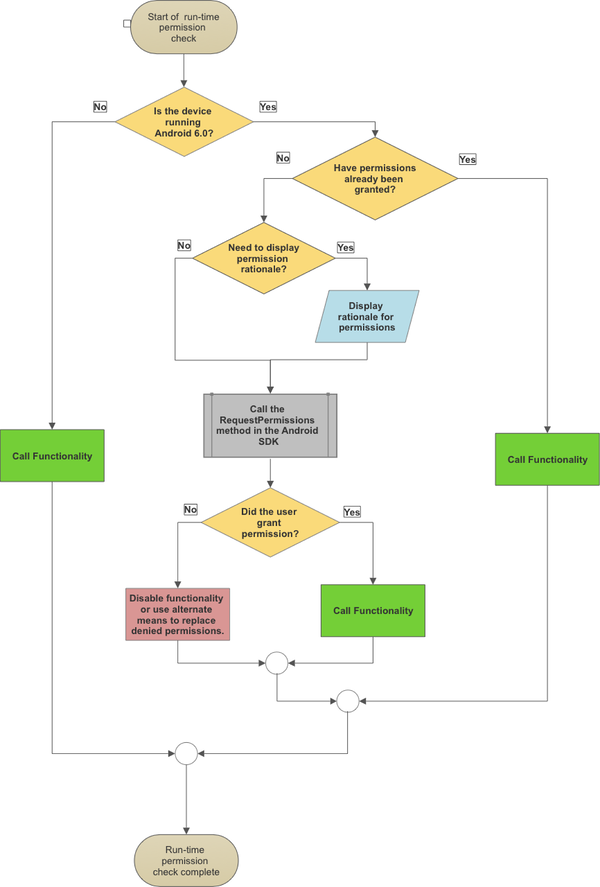 Ablaufdiagramm für die Laufzeitberechtigungsprüfung