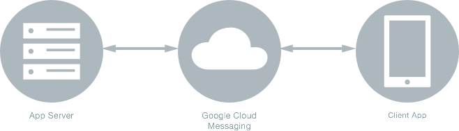 GCM befindet sich zwischen der Client-App und dem App-Server.