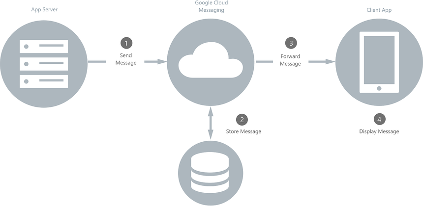 Nachgeschaltetes Messagingspeicher und -weiterleitungsdiagramm