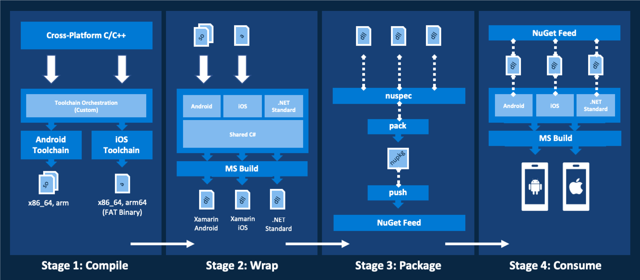 Ansatz für die Verwendung von C/C++ mit Xamarin