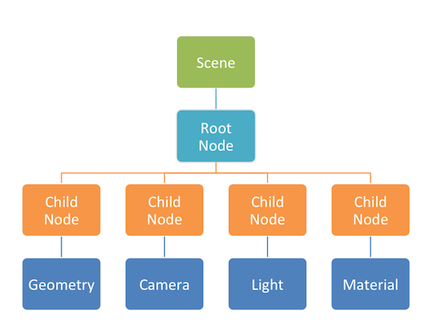 Die SceneKit-Hierarchie