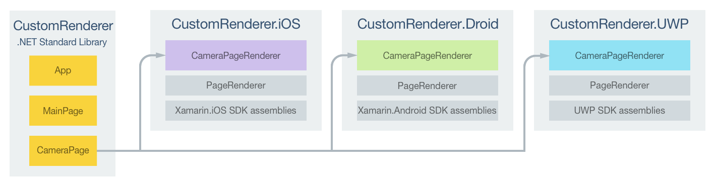 Projektzuständigkeiten beim benutzerdefinierten CameraPage-Renderer