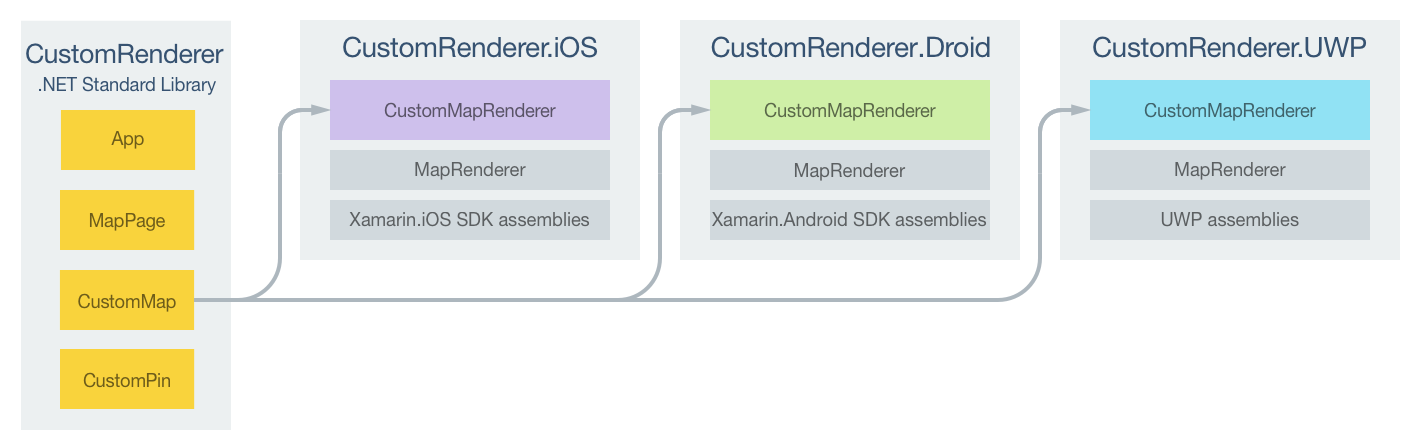 Projektzuständigkeiten beim benutzerdefinierten CustomMap-Renderer