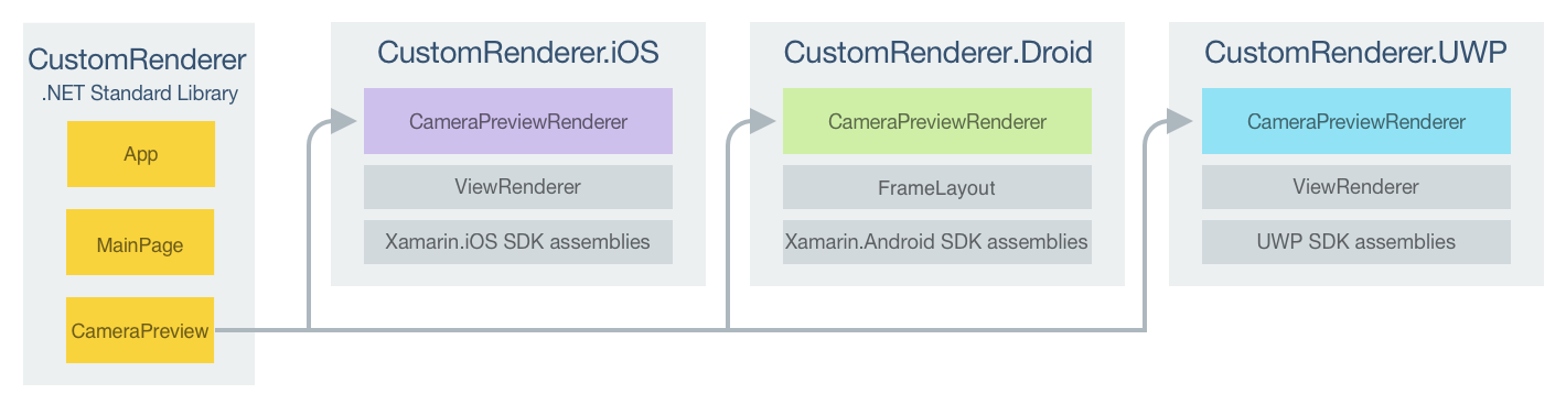 Projektzuständigkeiten beim benutzerdefinierten CameraPreview-Renderer