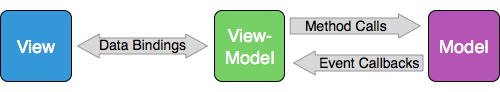 Ansicht (View), ViewModel und Ansicht (View)