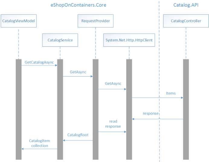 Abrufen von Daten aus dem Katalog-Microservice