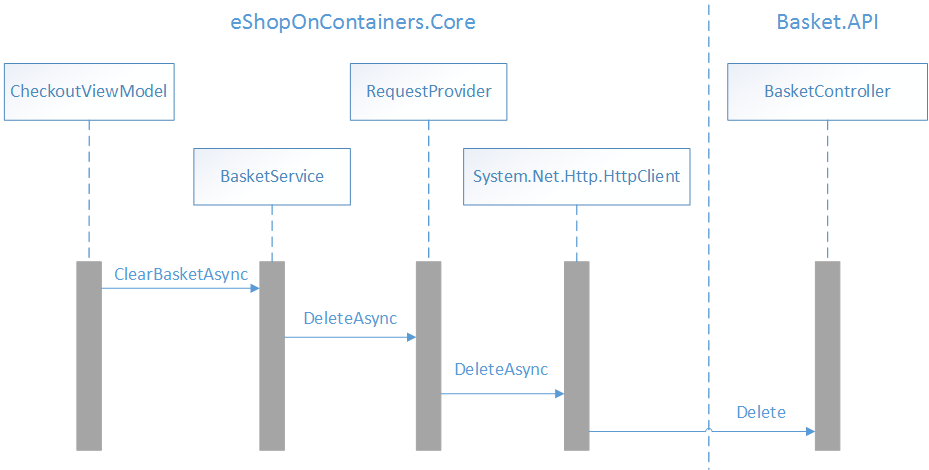 Löschen von Daten aus dem Korb microservice