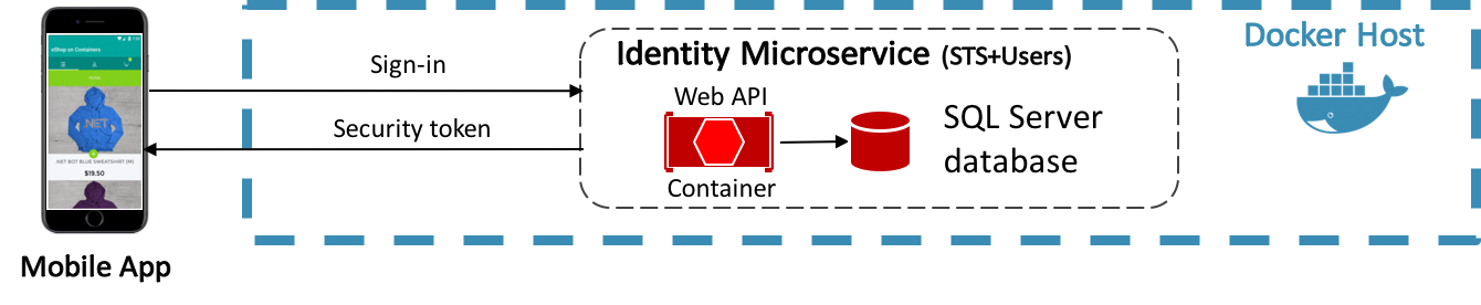 Authentifizierung durch einen dedizierten Authentifizierungs-Microservice