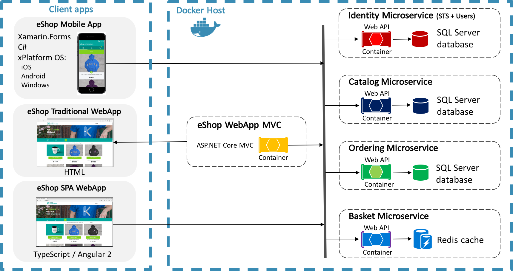 Allgemeine Architektur von eShopOnContainers