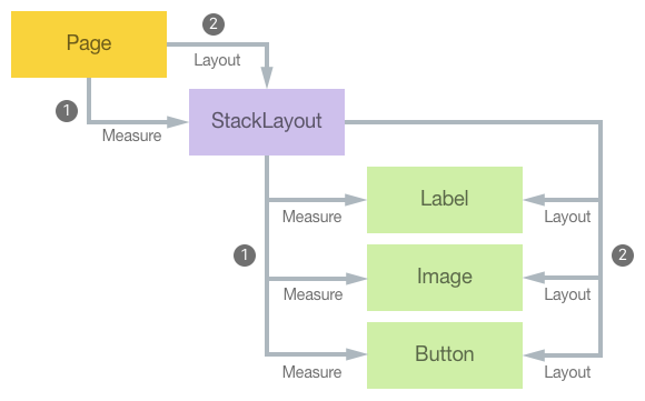 Xamarin.Forms Layoutzyklus