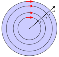 Das Diagramm zeigt die Kreise aus dem vorherigen Diagramm mit direktionalen Pfeilen und einem mit + 1 versehenen Strahl für jeden Kreis, den er kreuzt.