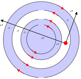 Das Diagramm zeigt die Kreise aus dem vorherigen Diagramm mit direktionalen Pfeilen und zwei Strahlen, die mit + 1 oder – 1 für jeden Kreis markiert sind, den sie kreuzen.