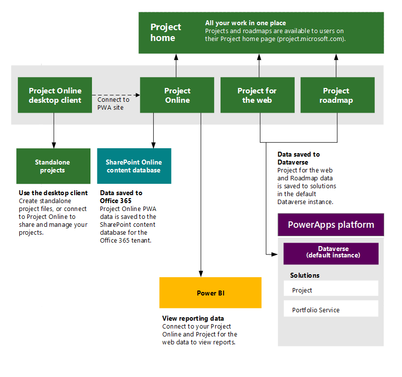 Diagramm der logischen Projektarchitektur.