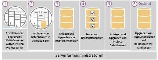 Project Server 2016 Upgradeschritte.