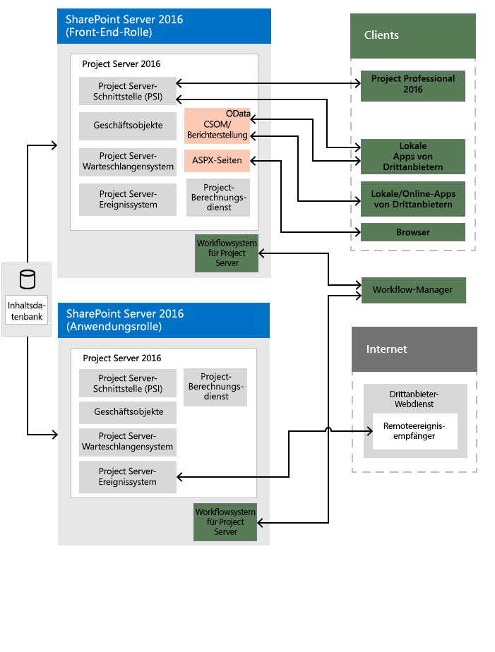 Diagramm der Project Server 2016 Architektur.