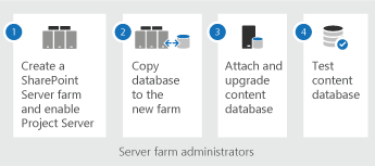 Project Server-Abonnementedition Upgradeschritte.