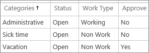 Standardmäßige administrative Zeitkategorien.