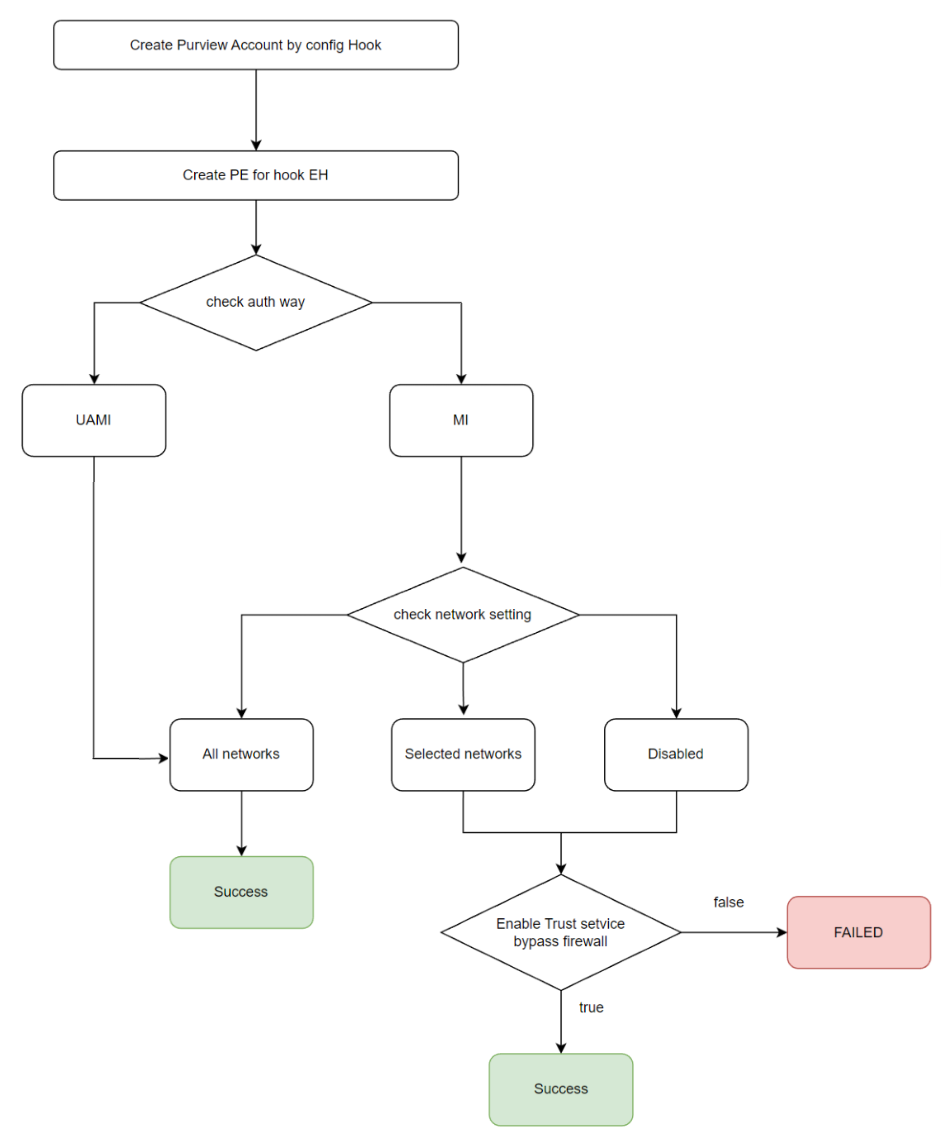 Flussdiagramm des Event Hubs-Netzwerks, das den Erfolgspfad durch alle Netzwerke oder die Aktivierung vertrauenswürdiger Dienste zeigt.