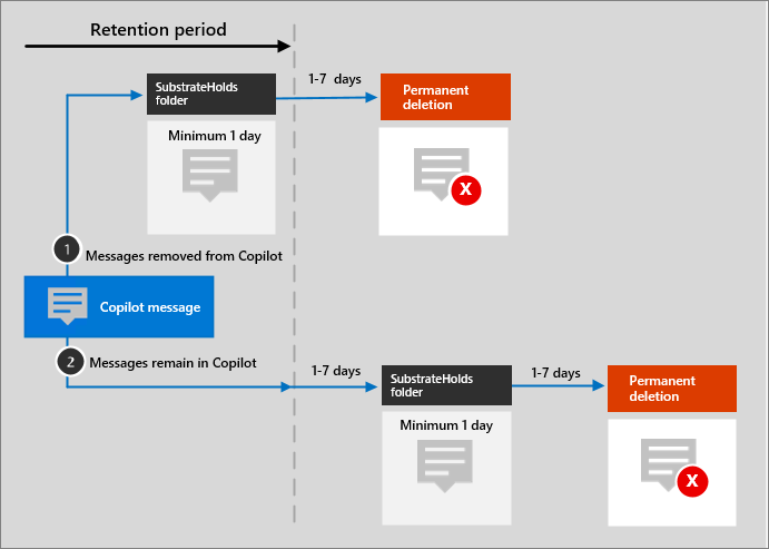 Diagramm des Aufbewahrungsablaufs für Nachrichten von KI-App-Interaktionen.